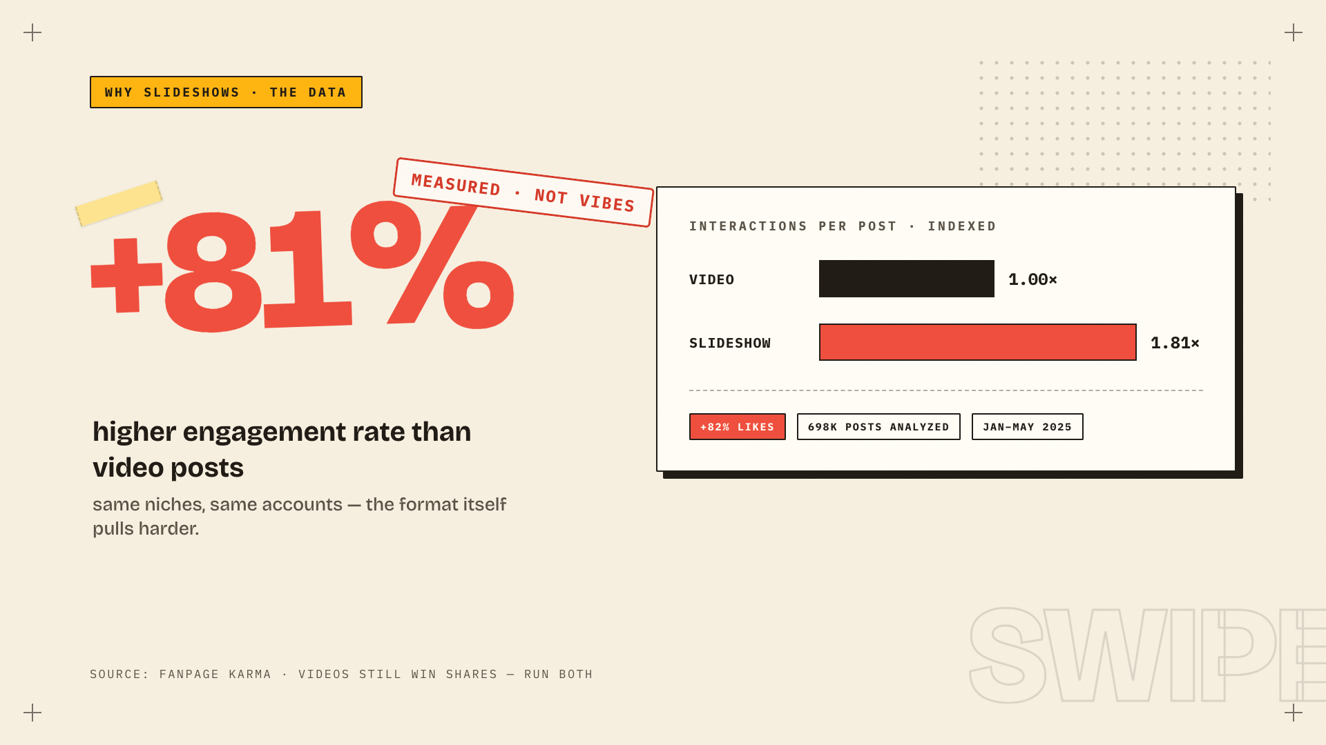 Stat poster: slideshows get +81% engagement rate vs video on TikTok, 1.81x interactions, +82% likes, 698K posts analyzed Jan to May 2025. Source: Fanpage Karma.
